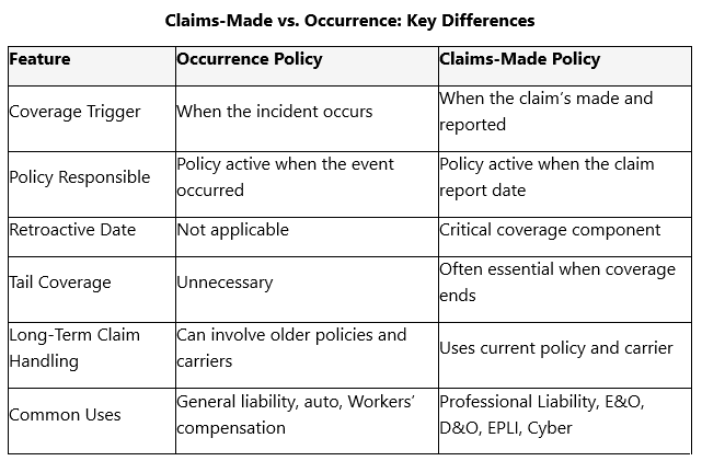 Claims-Made vs. Occurrence: Key Differences Feature Occurrence Policy Claims-Made Policy Coverage Trigger When the incident occurs When the claim’s made and reported Policy Responsible Policy active when the event occurred Policy active when the claim report date Retroactive Date Not applicable Critical coverage component Tail Coverage Unnecessary Often essential when coverage ends Long-Term Claim Handling Can involve older policies and carriers Uses current policy and carrier Common Uses General liability, auto, Workers’ compensation Professional Liability, E&O, D&O, EPLI, Cyber 